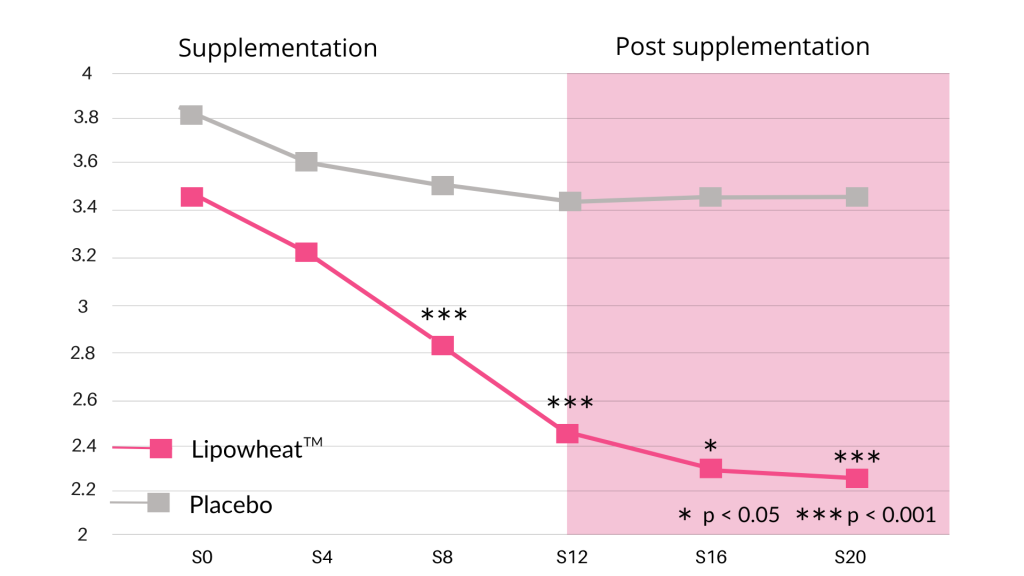 visible wrinkles reduction with Lipowheat